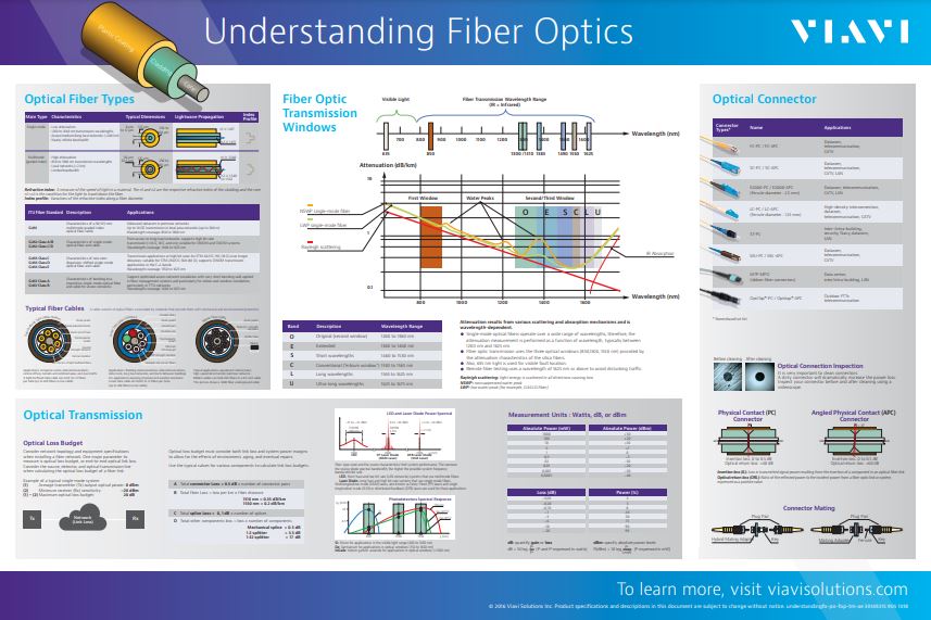 Understanding Fiber Optics Poster Image