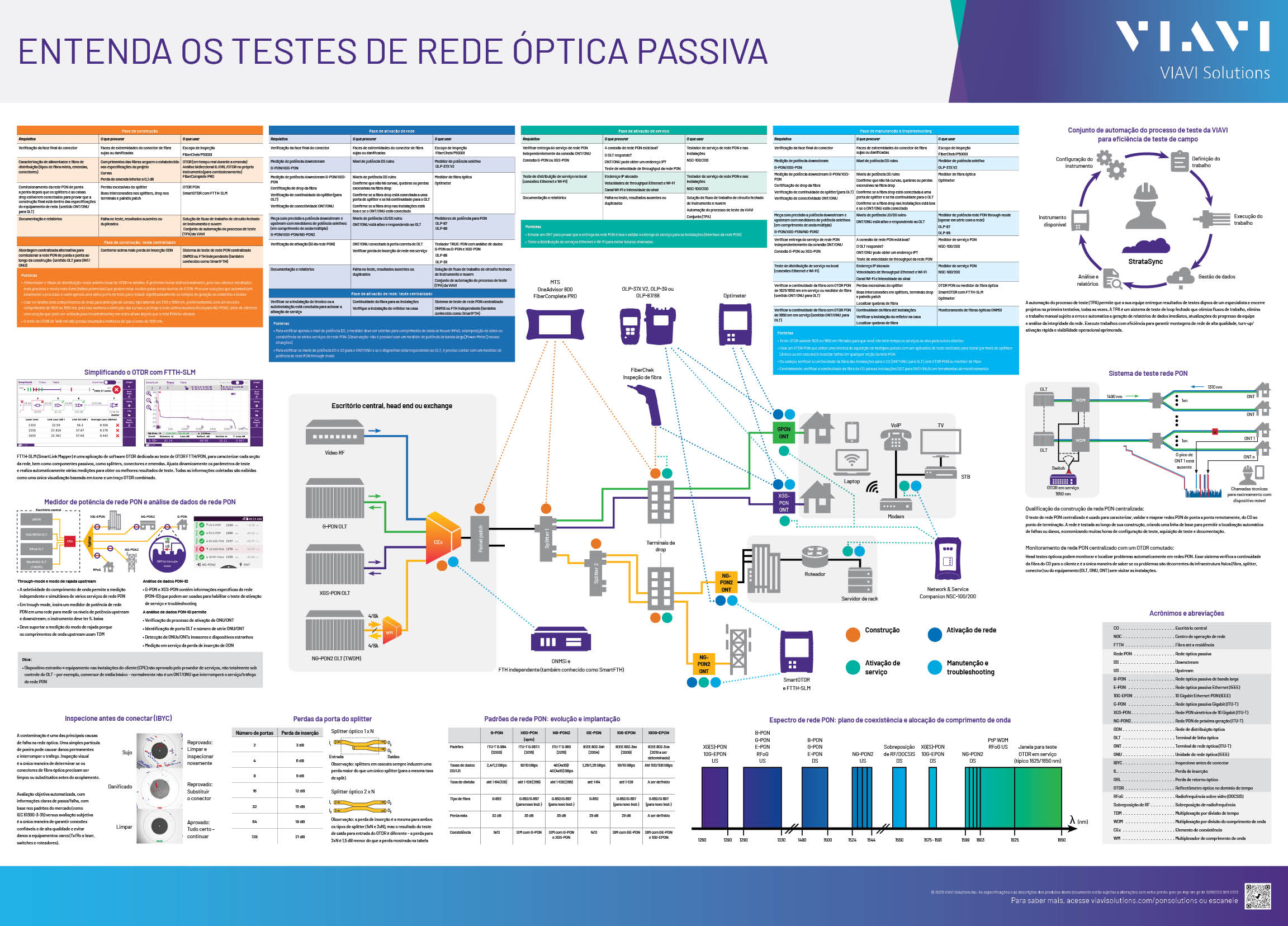 Pôster Entenda os testes de rede óptica passiva (rede PON)
