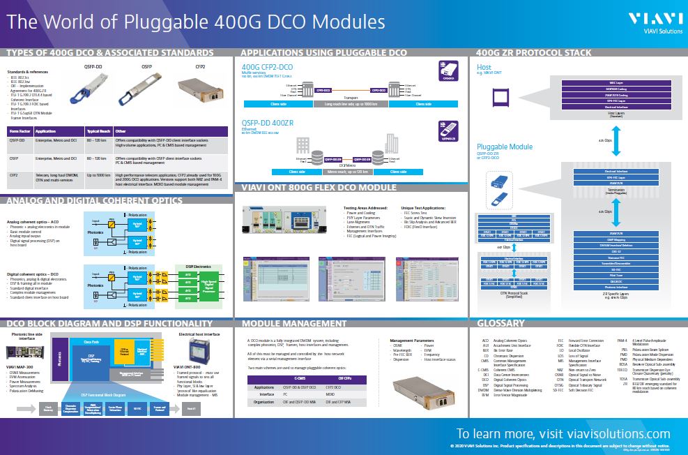 The World of Pluggable 400G DCO Modules Poster