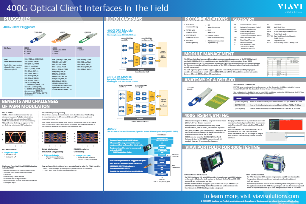 Poster: 400G Optical Client Interfaces In The Field