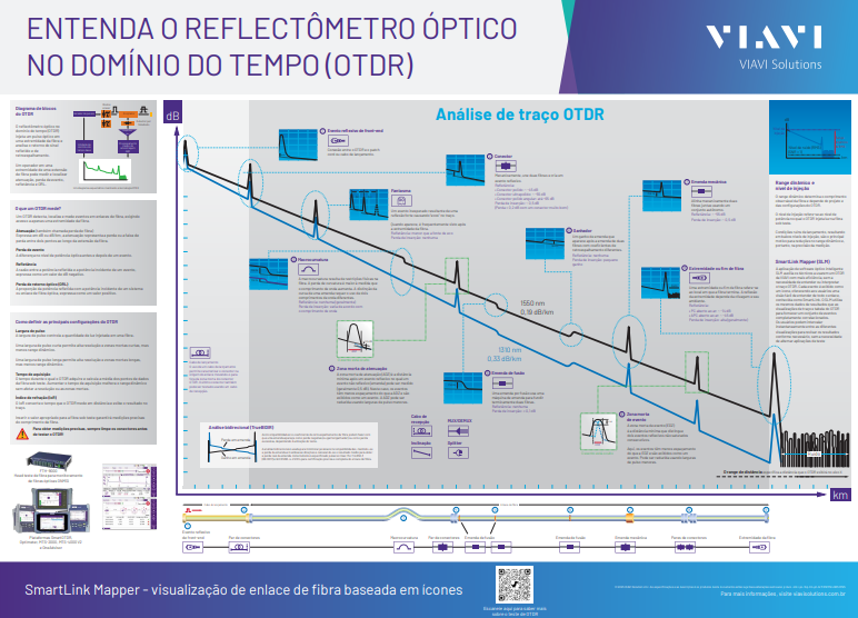 Pôster de reflectometria óptica no domínio do tempo (OTDR)